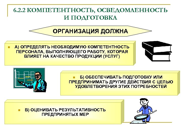6. 2. 2 КОМПЕТЕНТНОСТЬ, ОСВЕДОМЛЕННОСТЬ И ПОДГОТОВКА ОРГАНИЗАЦИЯ ДОЛЖНА n А) ОПРЕДЕЛЯТЬ НЕОБХОДИМУЮ КОМПЕТЕНТНОСТЬ