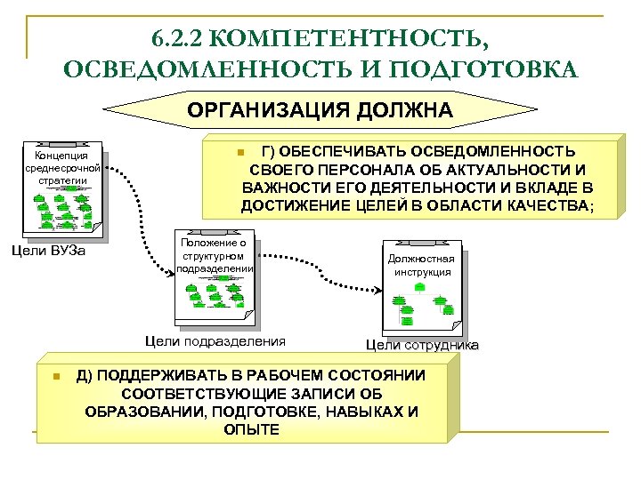 6. 2. 2 КОМПЕТЕНТНОСТЬ, ОСВЕДОМЛЕННОСТЬ И ПОДГОТОВКА ОРГАНИЗАЦИЯ ДОЛЖНА Концепция среднесрочной стратегии Г) ОБЕСПЕЧИВАТЬ