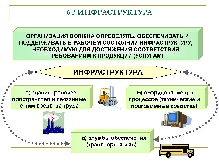 6. 3 ИНФРАСТРУКТУРА ОРГАНИЗАЦИЯ ДОЛЖНА ОПРЕДЕЛЯТЬ, ОБЕСПЕЧИВАТЬ И ПОДДЕРЖИВАТЬ В РАБОЧЕМ СОСТОЯНИИ ИНФРАСТРУКТУРУ, НЕОБХОДИМУЮ