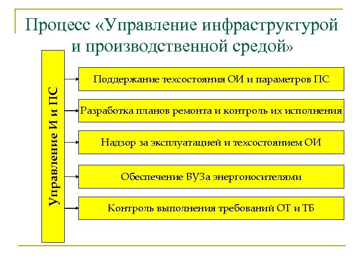 Процесс «Управление инфраструктурой и производственной средой» Управление И и ПС Поддержание техсостояния ОИ и