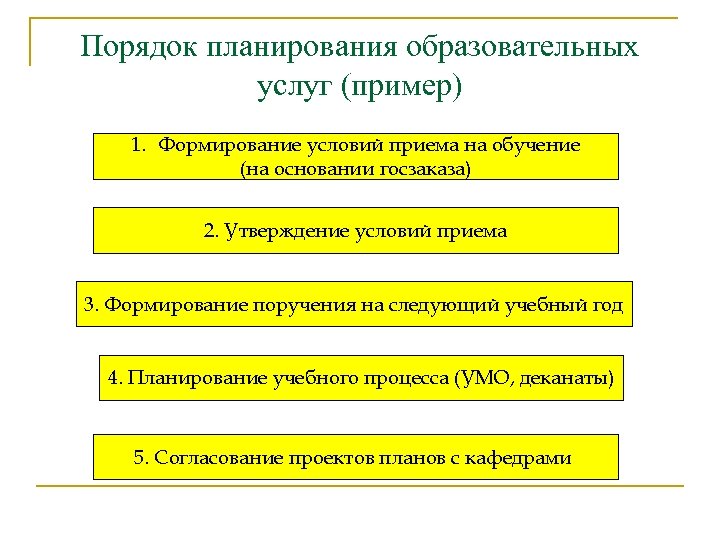 Последовательность планирования. Образовательные услуги примеры. План образовательных услуг. Примеры услуг. Услуги образования примеры.