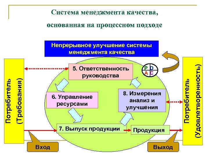 Cистема менеджмента качества, основанная на процессном подходе 7. Выпуск продукции Вход 8. Измерения анализ