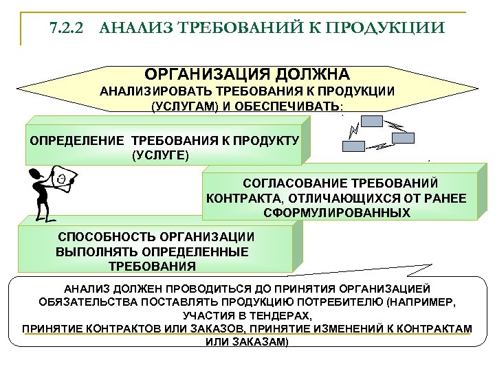 7. 2. 2 АНАЛИЗ ТРЕБОВАНИЙ К ПРОДУКЦИИ ОРГАНИЗАЦИЯ ДОЛЖНА АНАЛИЗИРОВАТЬ ТРЕБОВАНИЯ К ПРОДУКЦИИ (УСЛУГАМ)