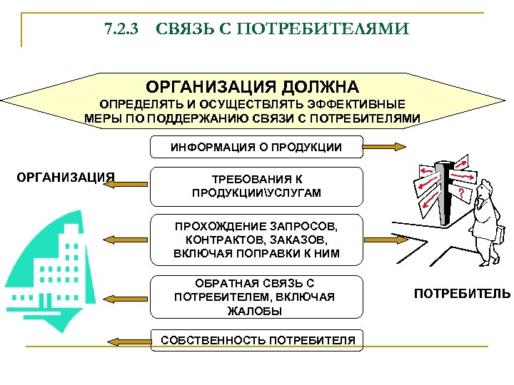 7. 2. 3 СВЯЗЬ С ПОТРЕБИТЕЛЯМИ ОРГАНИЗАЦИЯ ДОЛЖНА ОПРЕДЕЛЯТЬ И ОСУЩЕСТВЛЯТЬ ЭФФЕКТИВНЫЕ МЕРЫ ПО