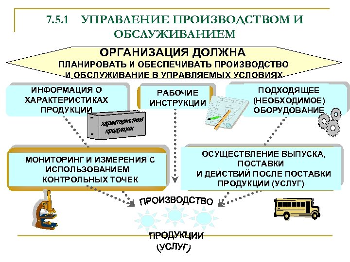 7. 5. 1 УПРАВЛЕНИЕ ПРОИЗВОДСТВОМ И ОБСЛУЖИВАНИЕМ ОРГАНИЗАЦИЯ ДОЛЖНА ПЛАНИРОВАТЬ И ОБЕСПЕЧИВАТЬ ПРОИЗВОДСТВО И
