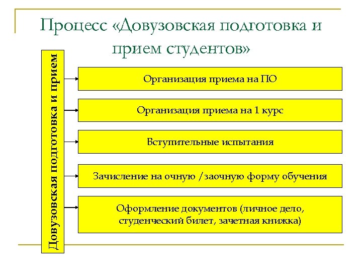 Довузовская подготовка и прием Процесс «Довузовская подготовка и прием студентов» Организация приема на ПО