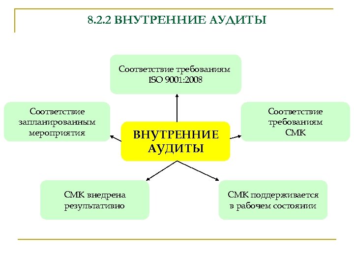 8. 2. 2 ВНУТРЕННИЕ АУДИТЫ Соответствие требованиям ISO 9001: 2008 Соответствие запланированным мероприятия СМК