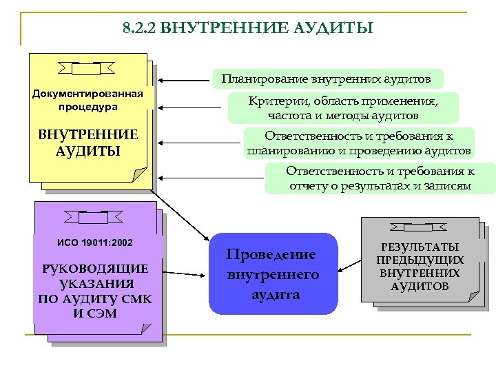 8. 2. 2 ВНУТРЕННИЕ АУДИТЫ Планирование внутренних аудитов Документированная процедура ВНУТРЕННИЕ АУДИТЫ Критерии, область