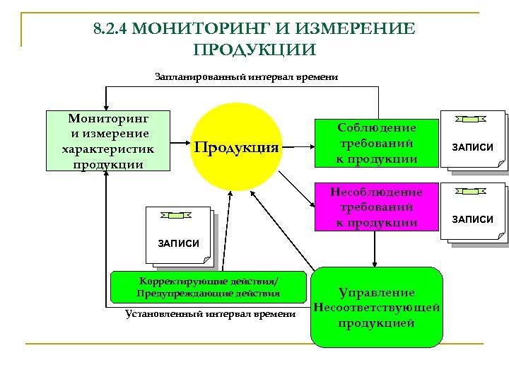 Измерение продукции. Мониторинг и измерение продукции. Мониторинг и измерение процессов. Процесс мониторинга и измерения продукции. Мониторинг и измерение продукции в процессе производства.