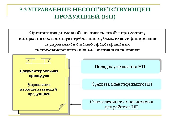8. 3 УПРАВЛЕНИЕ НЕСООТВЕТСТВУЮЩЕЙ ПРОДУКЦИЕЙ (НП) Организация должна обеспечивать, чтобы продукция, которая не соответствует