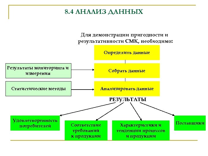 8. 4 АНАЛИЗ ДАННЫХ Для демонстрации пригодности и результативности СМК, необходимо: Определить данные Результаты