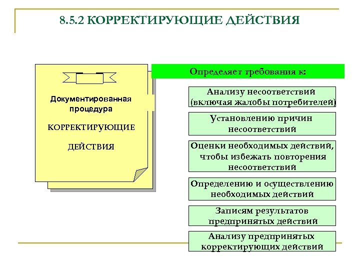 Корректирующие действия