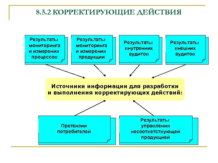8. 5. 2 КОРРЕКТИРУЮЩИЕ ДЕЙСТВИЯ Результаты мониторинга и измерения процессов Результаты мониторинга и измерения
