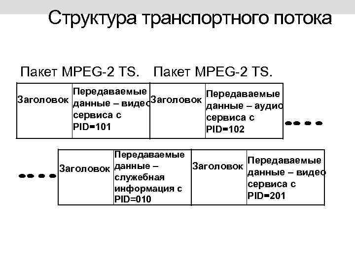 Структура транспортного потока Пакет MPEG-2 TS. Передаваемые Заголовок данные – видео. Заголовок К сервиса