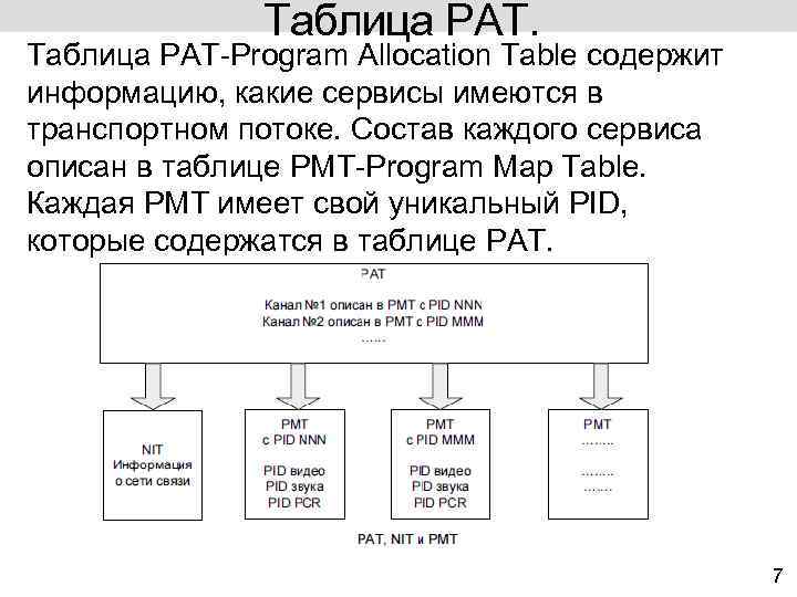 Таблица PAT. Таблица PAT-Program Allocation Table содержит информацию, какие сервисы имеются в транспортном потоке.