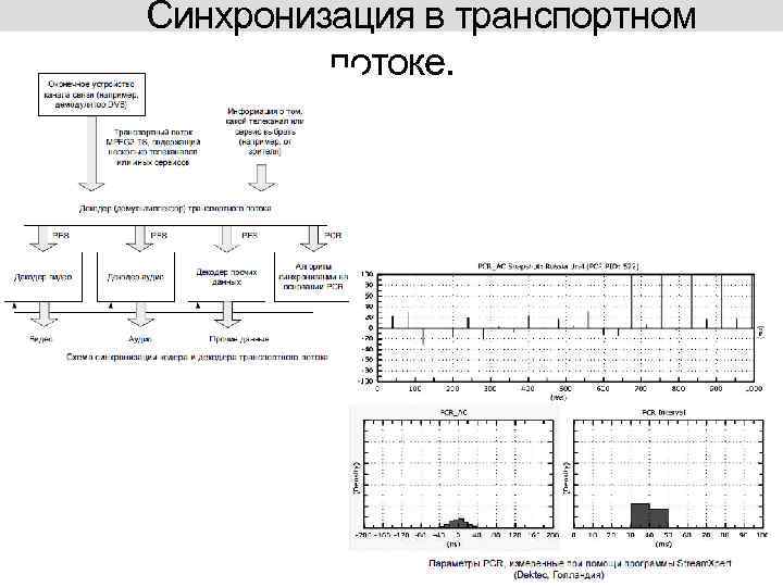 Синхронизация в транспортном потоке. 