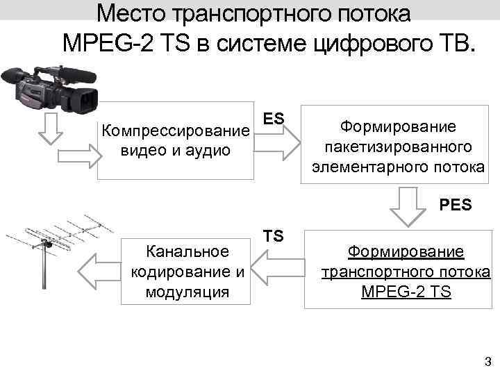 Место транспортного потока MPEG-2 TS в системе цифрового ТВ. Компрессирование К видео и аудио