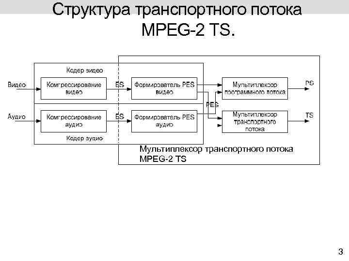 Структура транспортного потока MPEG-2 TS. Мультиплексор транспортного потока MPEG-2 TS 3 