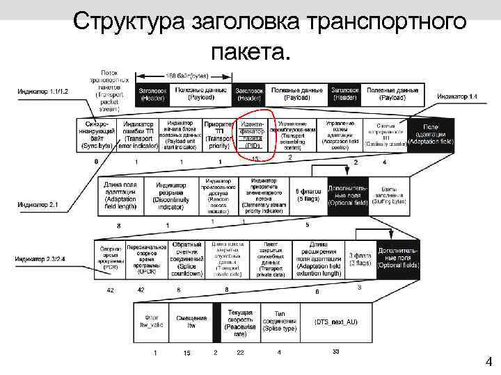 Структура заголовка транспортного пакета. 4 