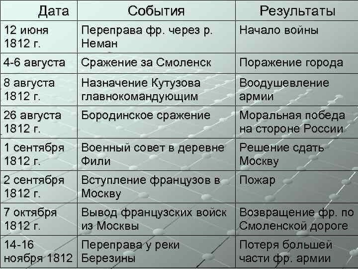 Таблица дата событие полководец
