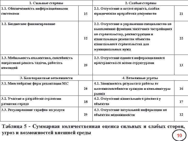 1. Сильные стороны 1. 1. Обеспеченность информационными системами 2. Слабые стороны 15 1. 2.