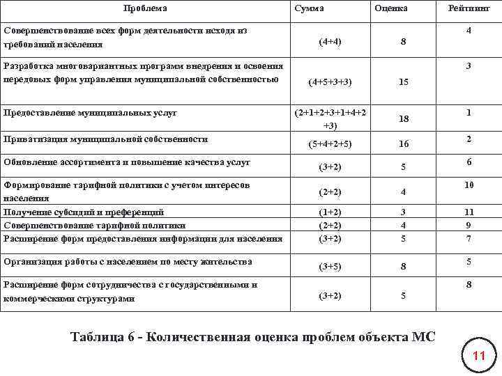 Проблема Совершенствование всех форм деятельности исходя из требований населения Разработка многовариантных программ внедрения и