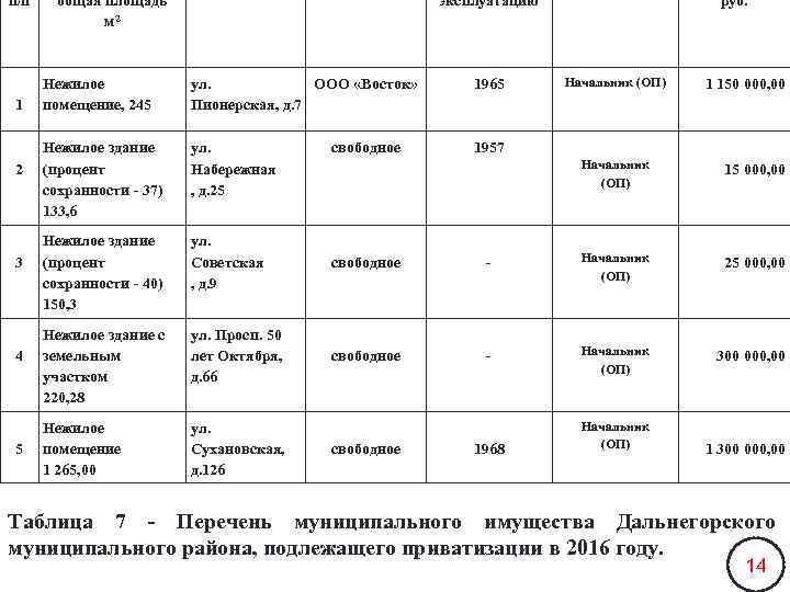 п/п 1 2 3 4 5 общая площадь м 2 эксплуатацию руб. Нежилое помещение,