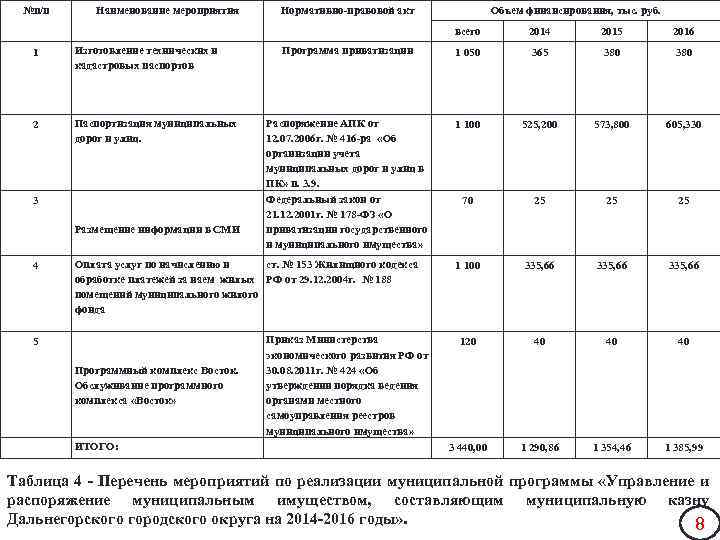 №п/п Наименование мероприятия Нормативно-правовой акт Объем финансирования, тыс. руб. всего 2014 2015 2016 Программа
