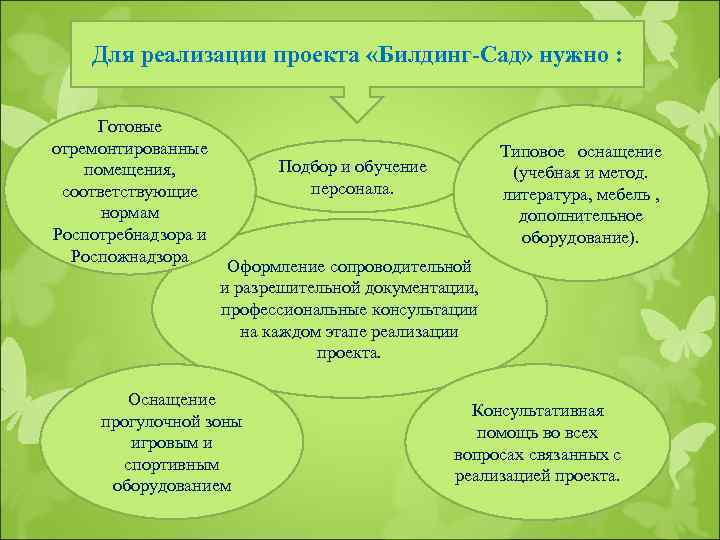 Для реализации проекта «Билдинг-Сад» нужно : Готовые отремонтированные помещения, соответствующие нормам Роспотребнадзора и Роспожнадзора