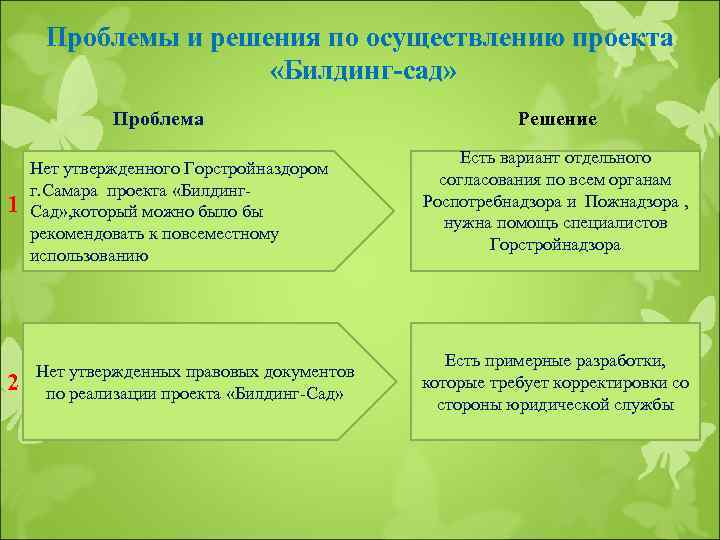 Проблемы и решения по осуществлению проекта «Билдинг-сад» Проблема 1 2 Нет утвержденного Горстройназдором г.