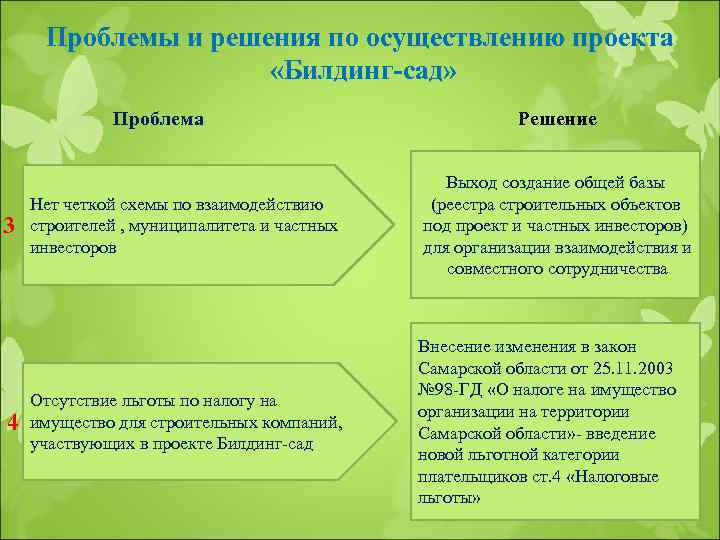 Проблемы и решения по осуществлению проекта «Билдинг-сад» Проблема 3 4 Решение Нет четкой схемы