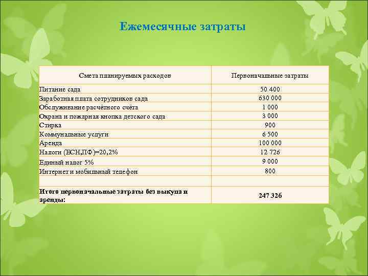 Ежемесячные затраты Смета планируемых расходов Первоначальные затраты Питание сада Заработная плата сотрудников сада Обслуживание