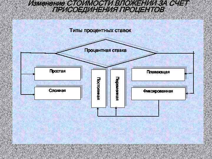 Изменение СТОИМОСТИ ВЛОЖЕНИЙ ЗА СЧЕТ ПРИСОЕДИНЕНИЯ ПРОЦЕНТОВ Типы процентных ставок Процентная ставка Простая Переменная