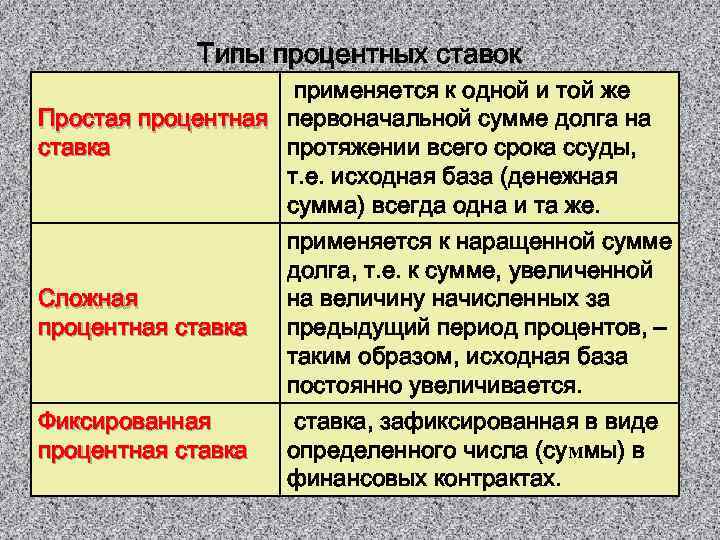 Типы процентных ставок применяется к одной и той же Простая процентная первоначальной сумме долга