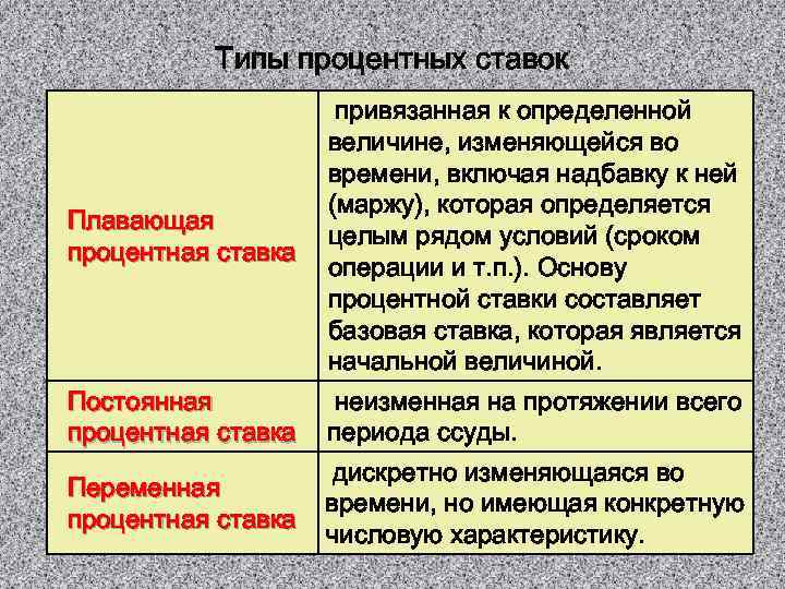 Типы процентных ставок Плавающая процентная ставка привязанная к определенной величине, изменяющейся во времени, включая