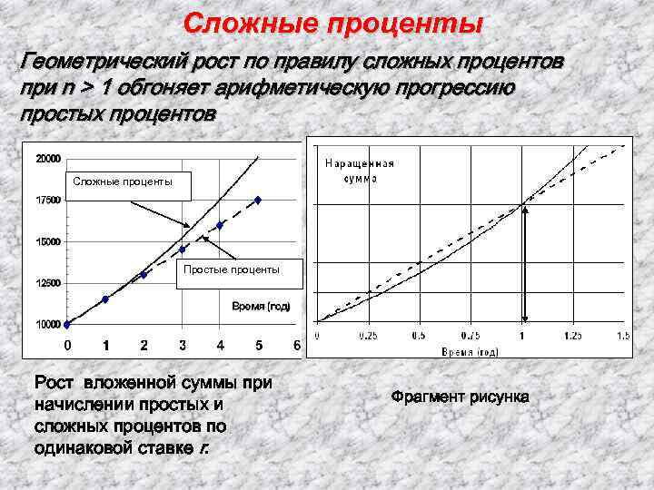 Сложные проценты Геометрический рост по правилу сложных процентов при n > 1 обгоняет арифметическую