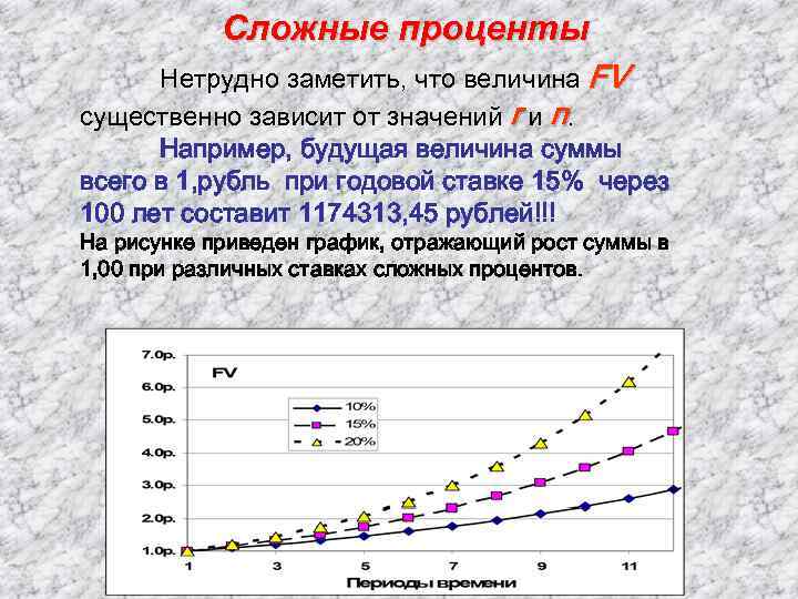 Сложные проценты Нетрудно заметить, что величина FV существенно зависит от значений r и n.