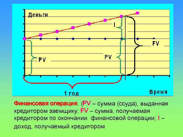 Финансовая операция. (PV – сумма (ссуда), выданная операция кредитором заемщику; FV – сумма, получаемая