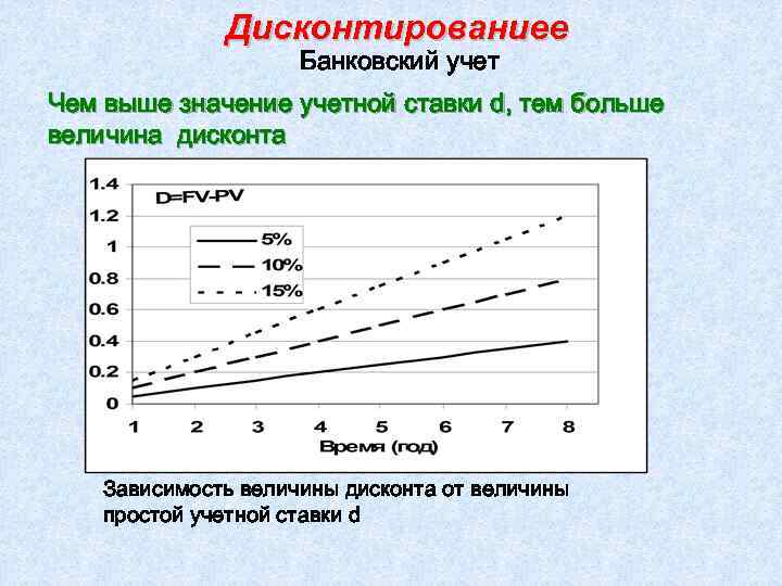 Дисконтированиее Банковский учет Чем выше значение учетной ставки d, тем больше величина дисконта Зависимость