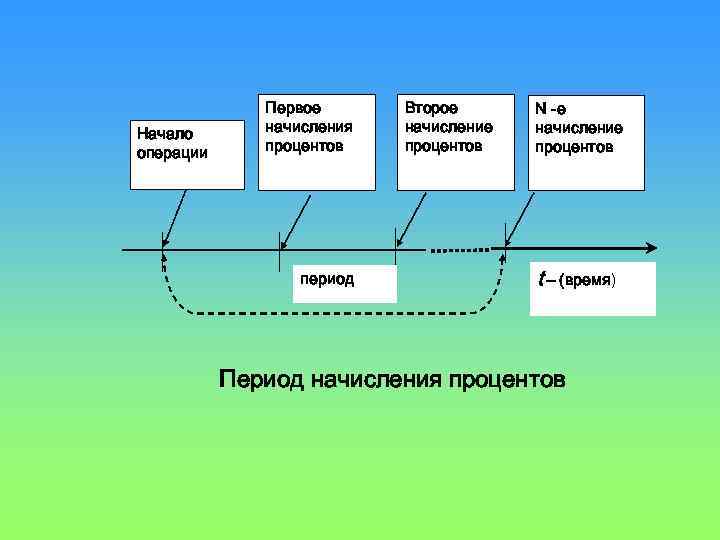 Начало операции Первое начисления процентов период Второе начисление процентов N -e начисление процентов t