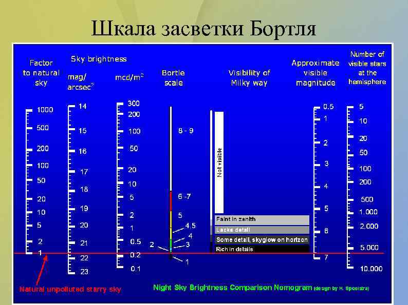 Шкала засветки Бортля 