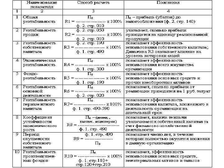 Рентабельность продаж строки