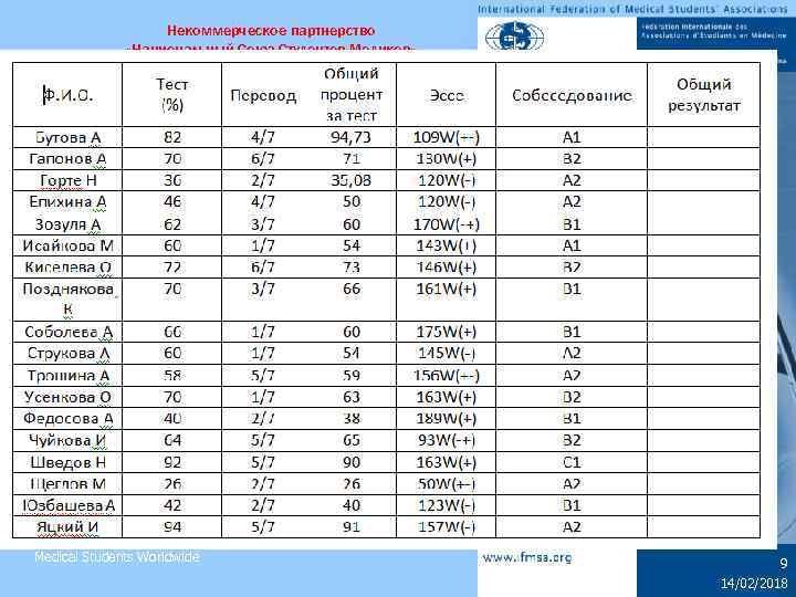 Некоммерческое партнерство «Национальный Союз Студентов-Медиков» Medical Students Worldwide 9 14/02/2018 