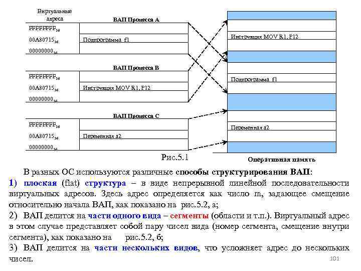 Виртуальные адреса ВАП Процесса A FFFF 16 00 A 8071516 Инструкция MOV R 1,