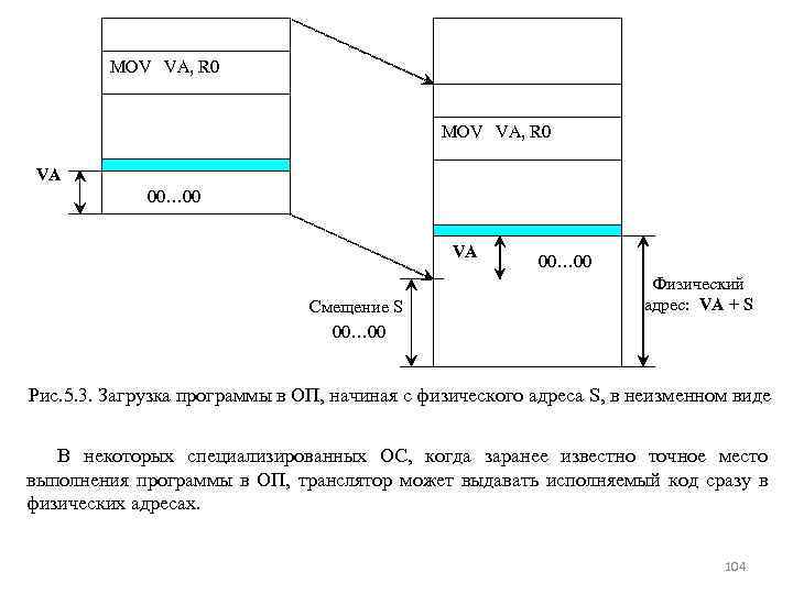 MOV VA, R 0 VA 00… 00 VA Смещение S 00… 00 Физический адрес: