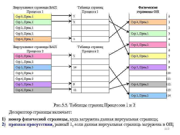 Виртуальные страницы ВАП Процесса 1 Таблица страниц Процесса 1 Стр. 0, Проц. 1 7