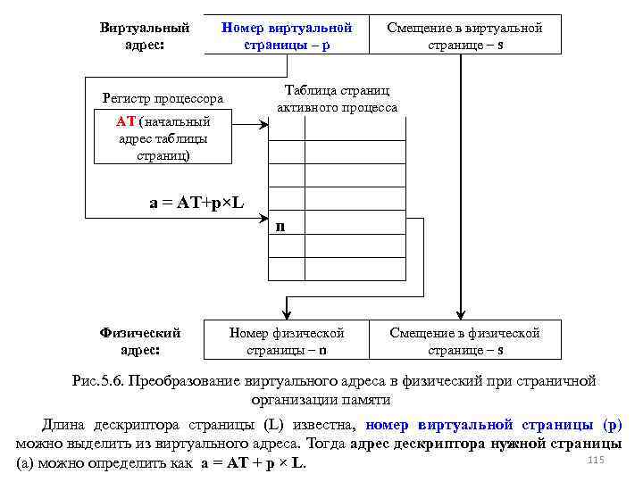 Виртуальный адрес: Номер виртуальной страницы – p Таблица страниц активного процесса Регистр процессора AT