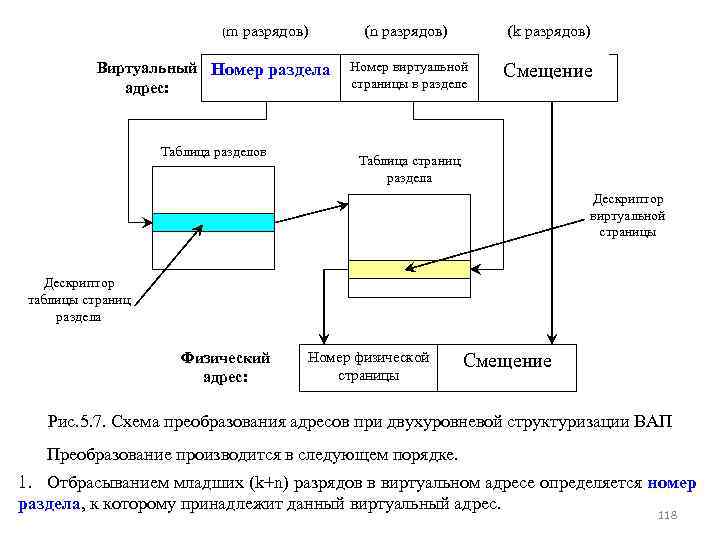  (m разрядов) (n разрядов) (k разрядов) Виртуальный Номер раздела адрес: Таблица разделов Номер