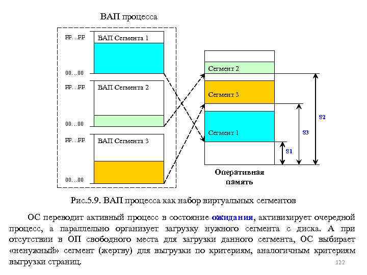 ВАП процесса FF…FF ВАП Сегмента 1 Сегмент 2 00… 00 FF…FF ВАП Сегмента 2