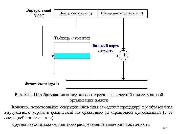 Виртуальный адрес: Номер сегмента – g Смещение в сегменте – s Таблица сегментов Базовый